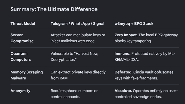 Why w3myPQ + BPQ wins over any other file sharing and encryption tool